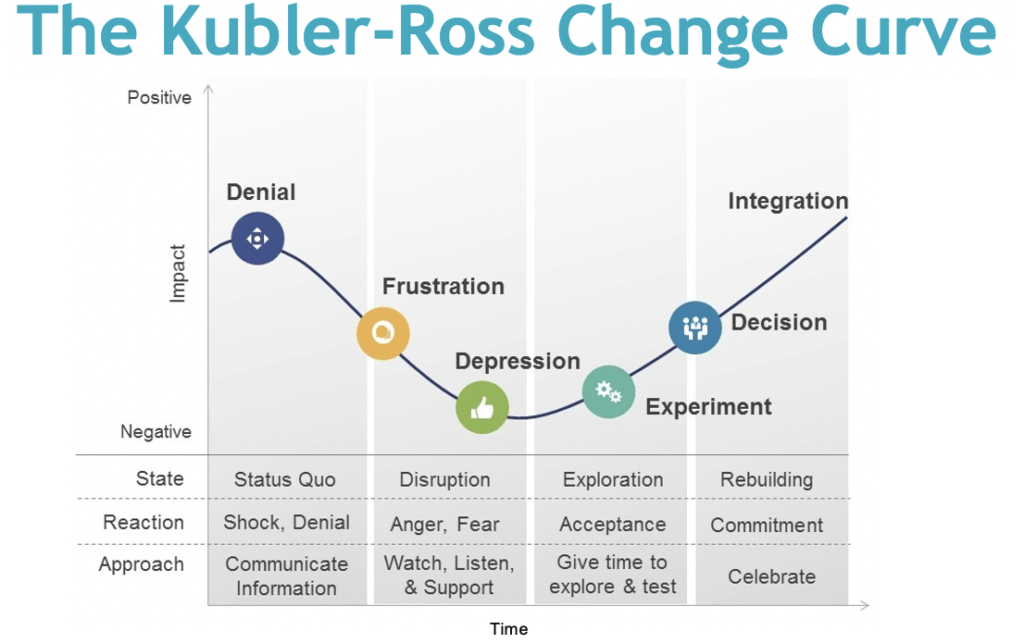 Change curve